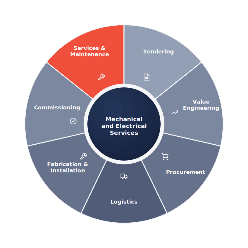VACC services: tendering, value engineering, procurement, logistics, fabrication, commissioning and maintenance